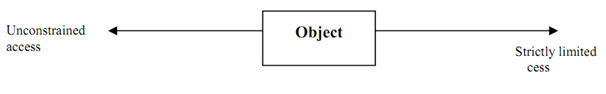 1543_A basic model of Database Access Control.png